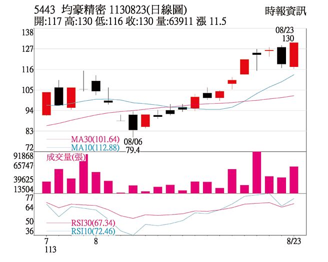 本周關鍵一檔 均豪精密日線圖