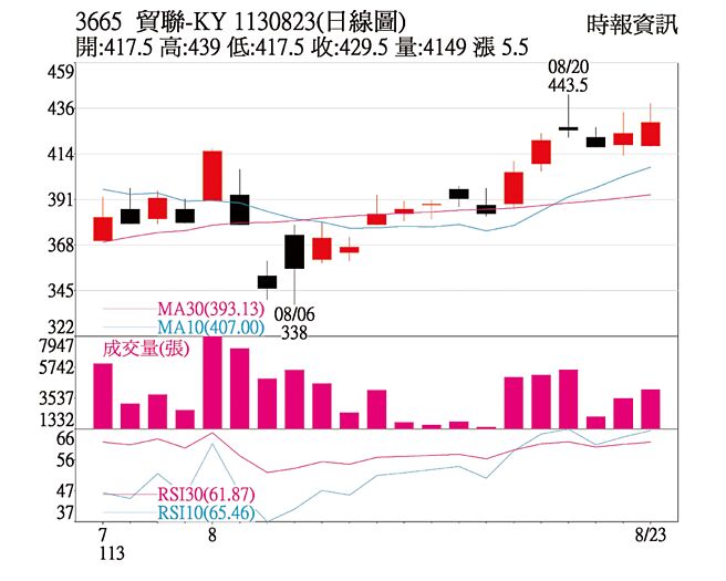 本周关键一檔 贸联-KY日线图