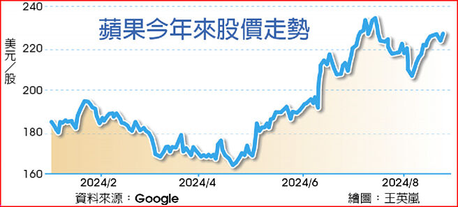 蘋果今年來股價走勢
