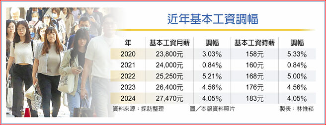 近年基本工资调幅