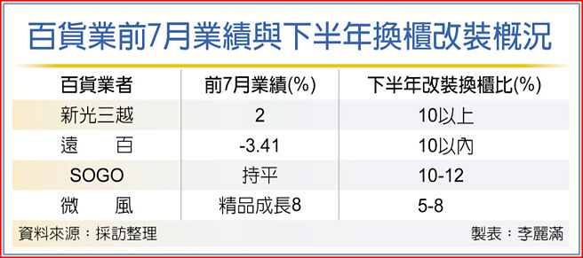 百貨業前7月業績與下半年換櫃改裝概況