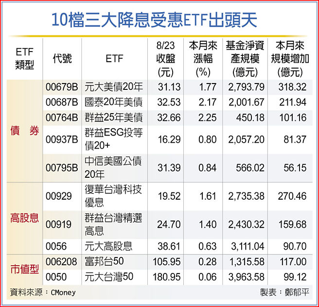 10檔三大降息受惠ETF出頭天