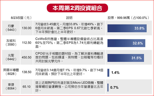 本周第2洞投資組合
