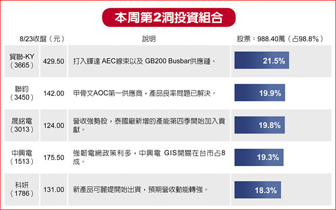 本周第2洞投资组合