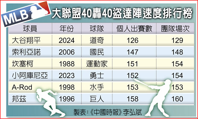 大聯盟40轟40盜達陣速度排行榜