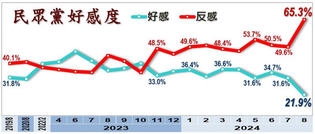 《美麗島電子報》公布民眾黨好感度。（圖 / 取自《美麗島電子報》官網）