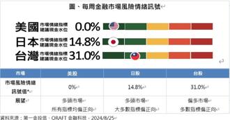 第一金投信：美、日股持續多頭 台股謹慎觀望