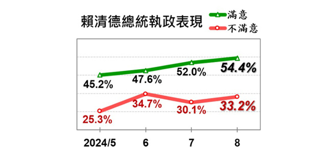 《美丽岛电子报》最新民调显示，54.4％满意总统赖清德的执政表现。（美丽岛电子报提供）