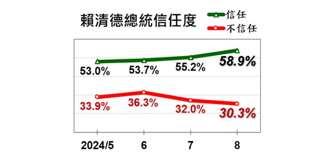 《美丽岛电子报》最新民调显示，58.9％信任总统赖清德。（美丽岛电子报提供）
