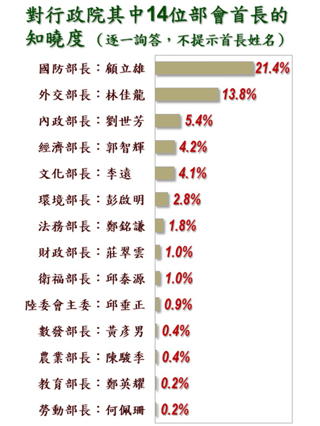 数发部长黄彦男、农业部长陈骏季、教育部长郑英耀以及劳动部长何佩珊的知晓度未达1％。（美丽岛电子报提供）