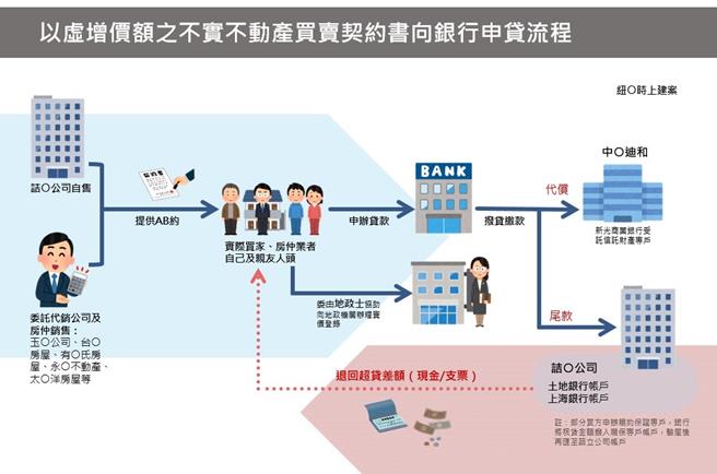 詰立建設公司實際負責人許姓男子接手位於桃園市龜山區的「紐約時上建案」興售，卻勾結代銷公司、房仲等業者，以找人頭造假買賣紀錄或墊高實價登錄金額等方式銷售建案，藉此向銀行詐貸6億餘。（新北地檢署提供）