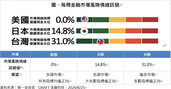每周金融市場風險情緒訊號