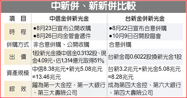 中新併、新新併比較