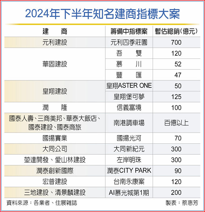 2024年下半年知名建商指标大案