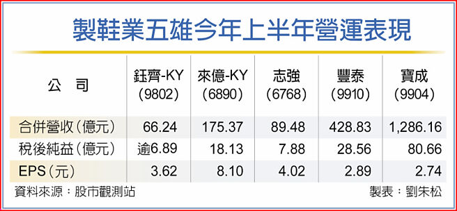 制鞋业五雄今年上半年营运表现