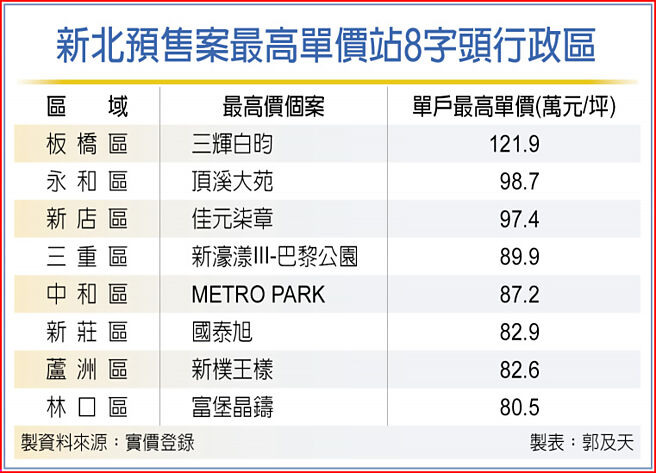 締新北新紀錄 板橋預售屋每坪逾120萬元 - 產業．科技