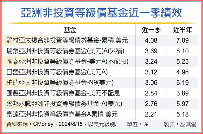 亚洲非投资等级债基金近一季绩效