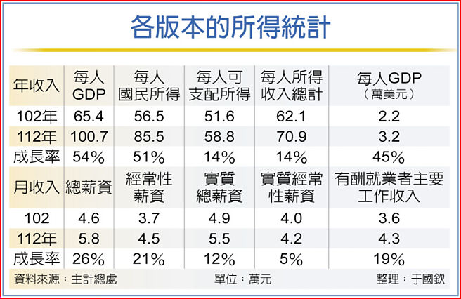 各版本的所得统计
