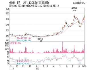 热门股－群翊 重返300元关卡