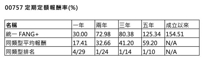 資料來源：晨星，截至2024／7／31。00757為跨國投資股票型-指數股票型-產業類，成立日期2018／11／27。