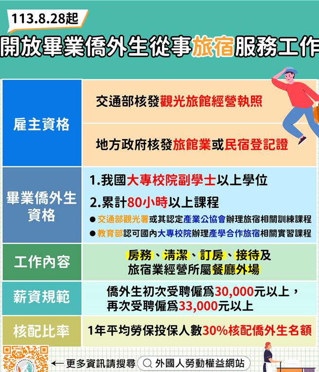 劳动部日前公告开放旅宿业聘雇副学士以上侨外生，从事旅宿业房务、清洁、订房、接待及所属餐厅外场工作，28日起上路实施。（劳动部提供／蔡佩珈台北传真）