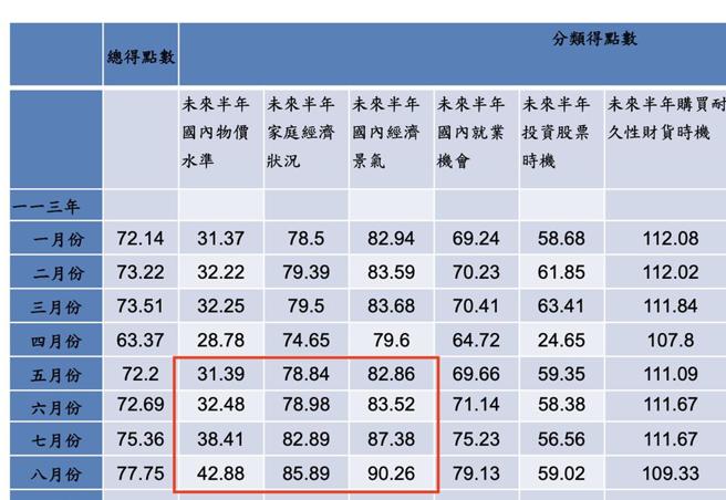 家庭財富增、民眾不擔心物價 台灣消費者信心指數連四升 - 財經