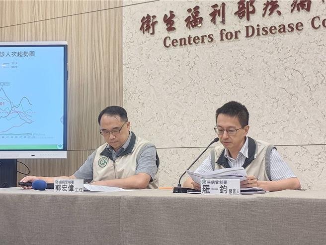 M痘新型變異株在非洲釀疫情，泰國也出現亞洲首例。疾管署發言人羅一鈞表示，亞洲交通樞紐如香港、泰國、新加坡可能首當其衝，如果疫情持續擴大，終究會往外擴散，遲早可能進入台灣。（王家瑜攝）