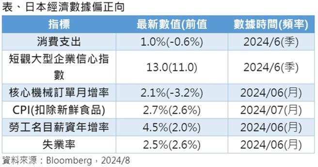 資料來源：Bloomberg，2024／8