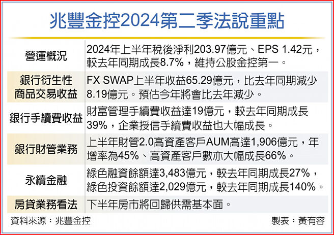 兆豐金控2024第二季法說重點