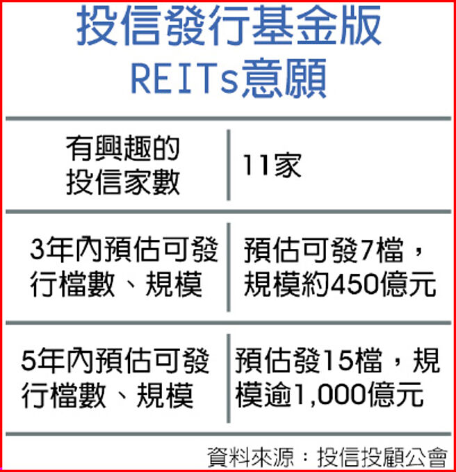 投信發行基金版 REITs意願