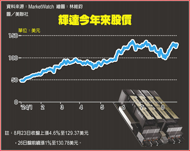 辉达今年来股价