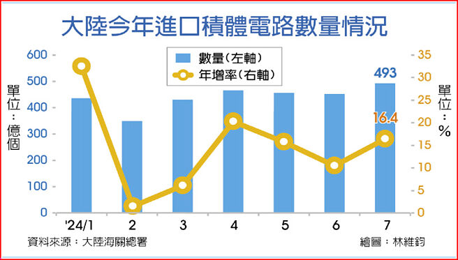 大陆今年进口积体电路数量情况