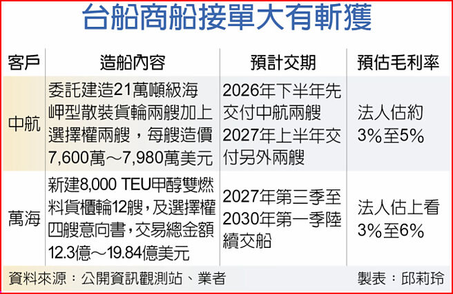 台船商船接单大有斩获