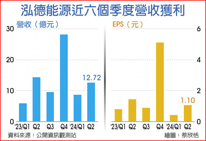 泓德能源近六个季度营收获利