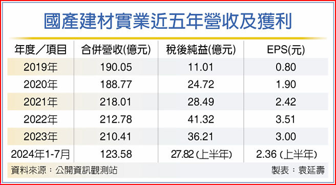 國產建材實業近五年營收及獲利