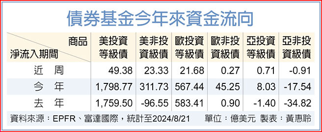 債券基金今年來資金流向