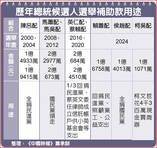 歷年总统候选人选举补助款用途