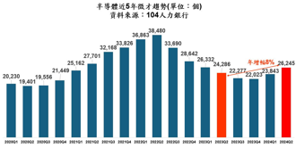 AI热潮带动半导体业活络 今年第二季平均每月徵才2.6万人