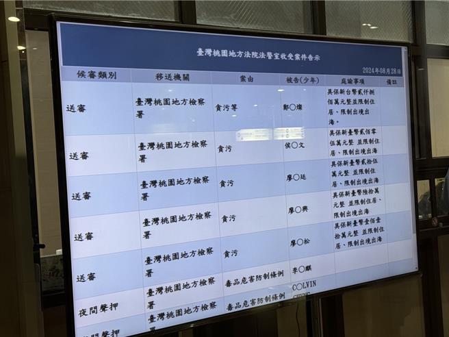 前桃园市长郑文灿收押47天后，合议庭接押庭裁定2800万元交保。(蔡依珍摄)