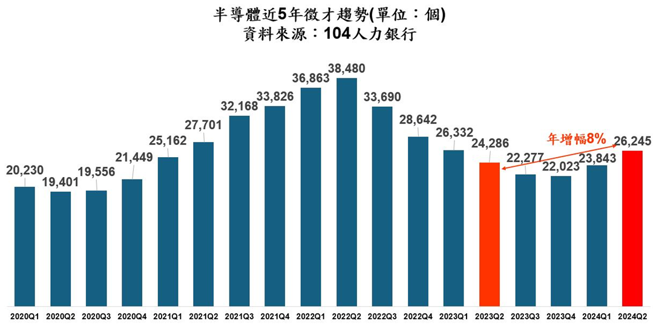 AI热潮带动半导体业活络，企业徵才力道回升。104人力银行提供