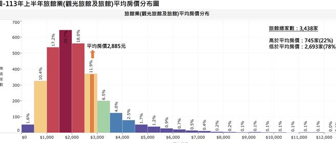 今年上半年国内旅馆业平均房价分布图。（观光署提供／蔡明亘台北传真）