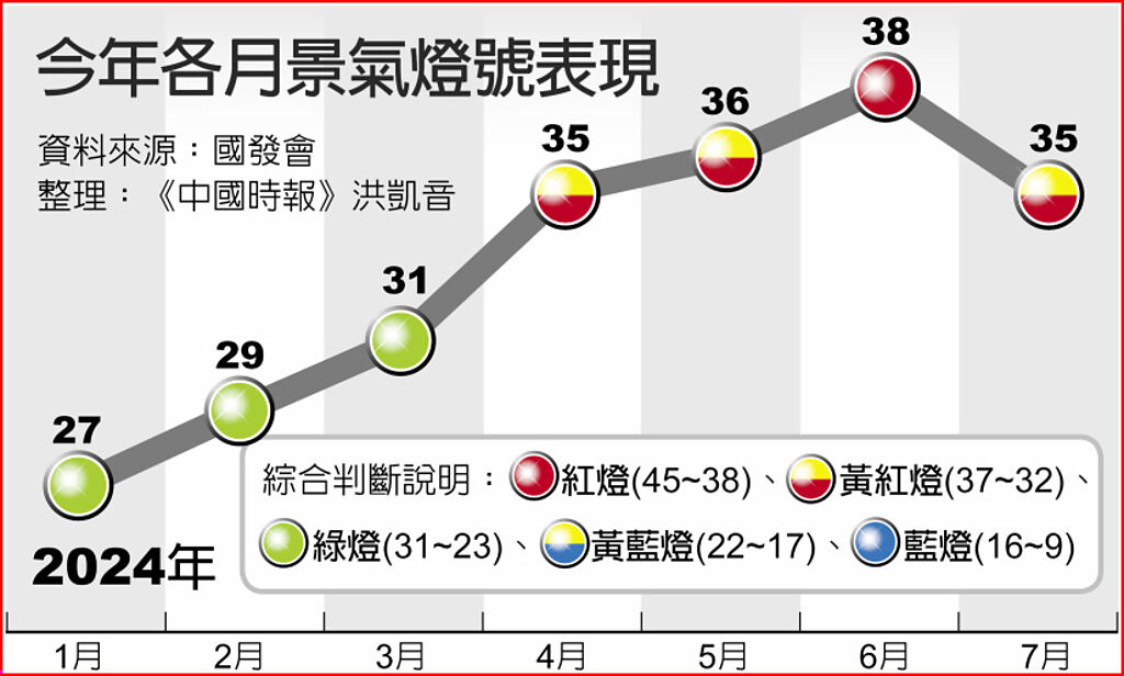 今年各月景氣燈號表現