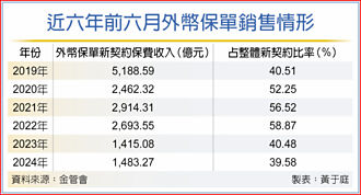 降息預期 外幣傳統型保單買氣增