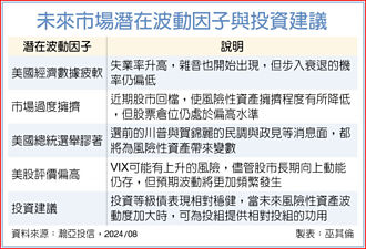 風險性資產波動高 善用投等債避險