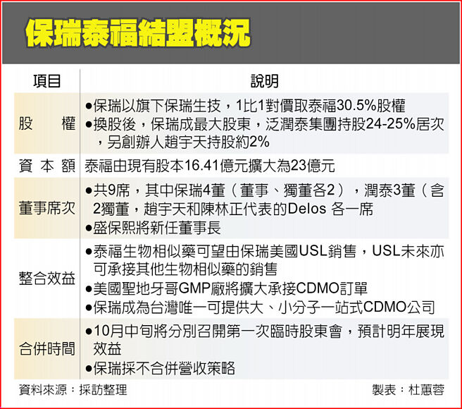 保瑞泰福结盟概况
