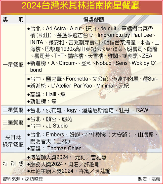 2024台灣米其林指南摘星餐廳