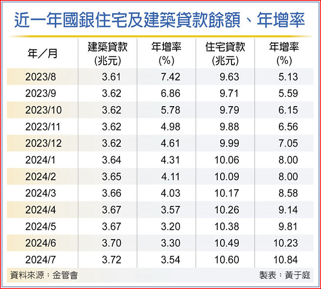 近一年国银住宅及建筑贷款余额、年增率