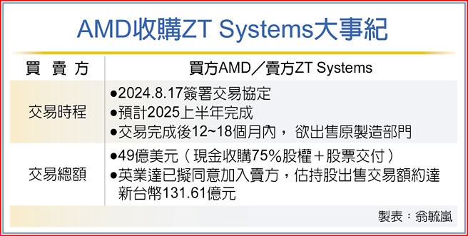 AMD收购ZT Systems大事纪