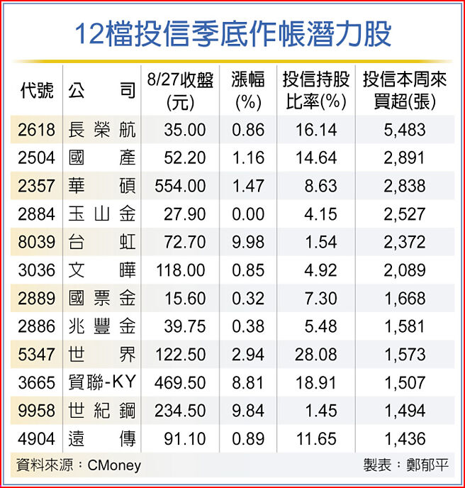 12檔投信季底作帳潛力股