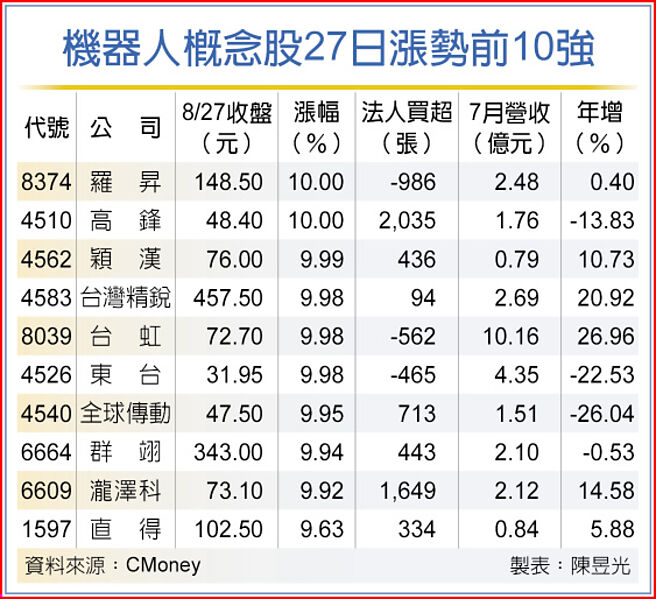 機器人概念股27日漲勢前10強